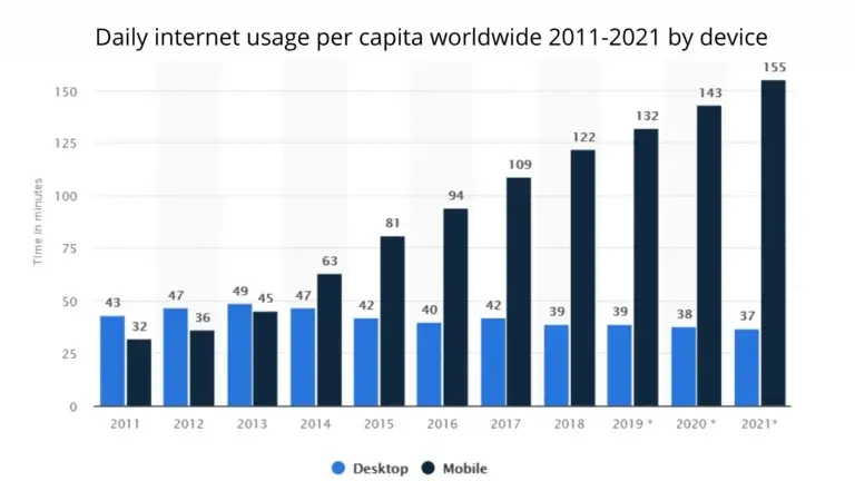 Daily-internet-usage-per-capita-worldwide-2011-2021-by-device-1-768x432