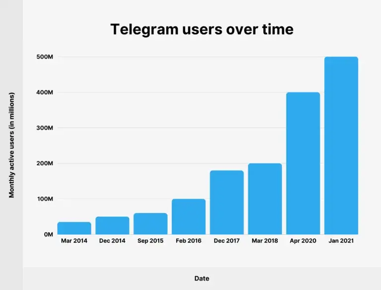Telegram-Users-Stats-768x584-1
