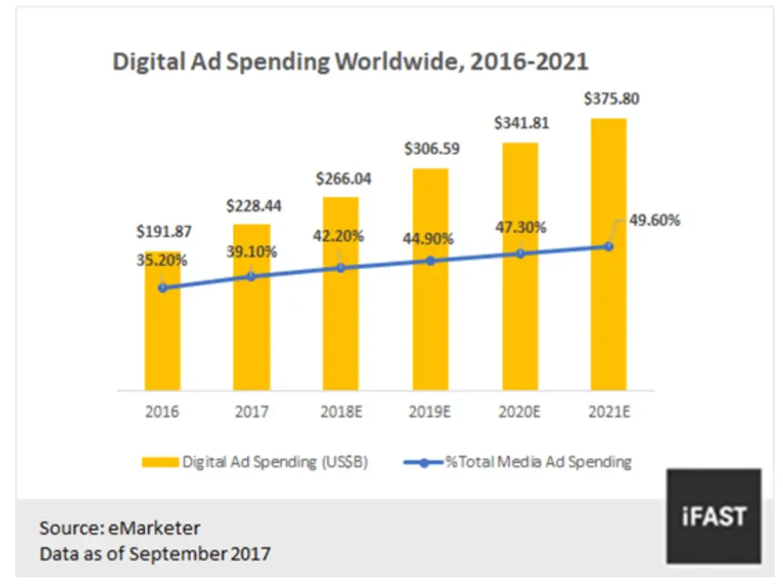digital-ad-spending-worldwide